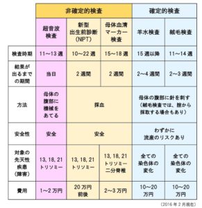 出生前診断 クアトロテスト結果 アラサー通訳者の妊娠ログ トリ女道 日英中トリリンガル女子のキャリアブログ